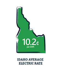 Idaho Average Electric Rate is 10.2 cents per KWh