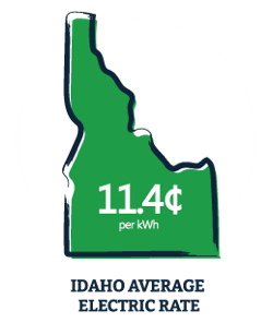 Idaho Average Electric Rate is 10.2 cents per KWh