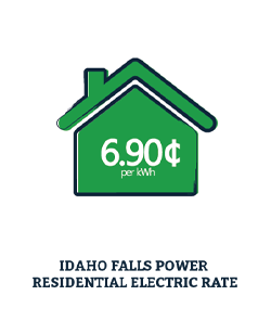 Idaho Falls Power Residential Electric Rate is 6.75 cents per KWh