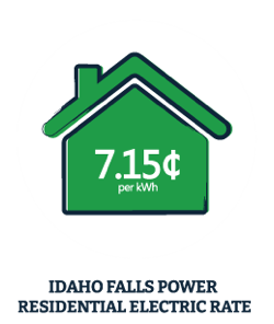 Idaho Falls Power Residential Electric Rate is 6.75 cents per KWh