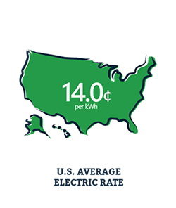U.S. Average Electric Rate is 14.0 cents per KWh